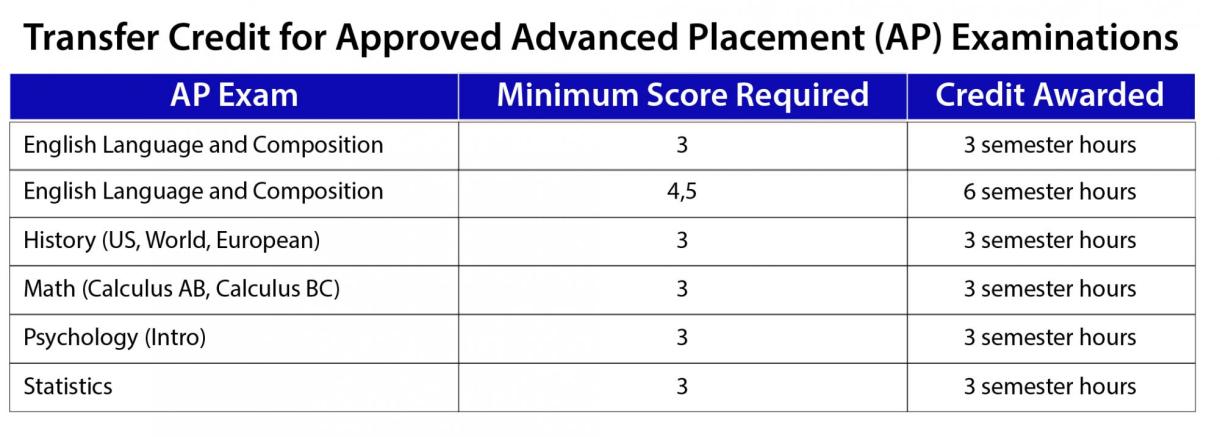 Transfer Credit for Approved for AP Examination